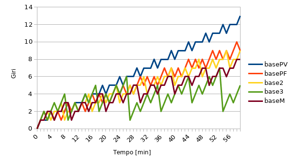 Numero di giri della quadriclessidra in funzione 