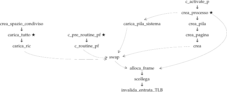 Kernel functions dependencies